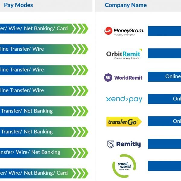 Italy to India Money Transfer 11 options compared Save And Travel